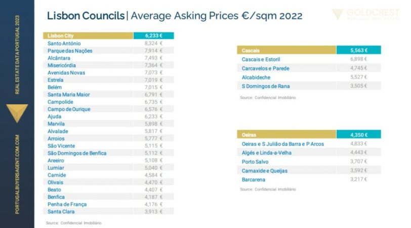 Lisbon Councils Average Asking Prices