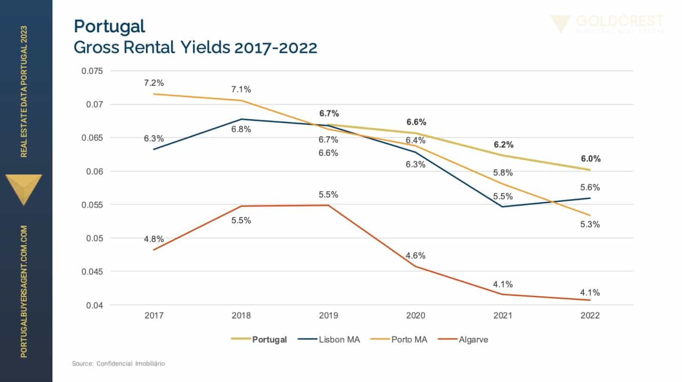 Portugal Real Estate: Your Complete Guide - GoldCrest