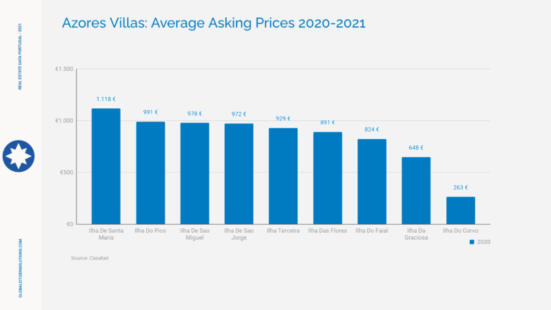 azores real estate prices