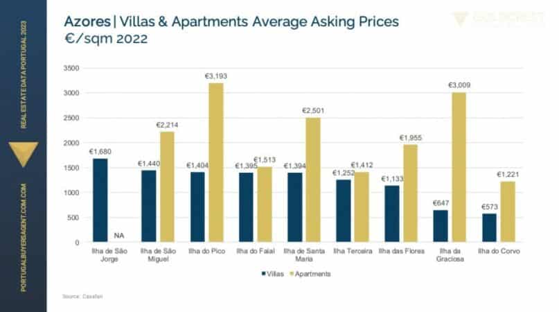 Azores Villas and Apartments Average Asking Prices