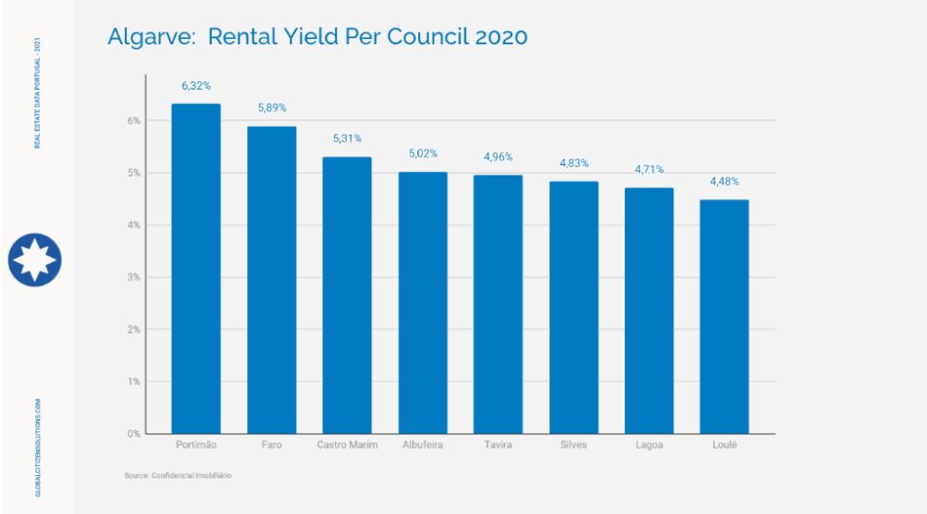 Algarve Real Estate Portugal An Overview Goldcrest GoldCrest