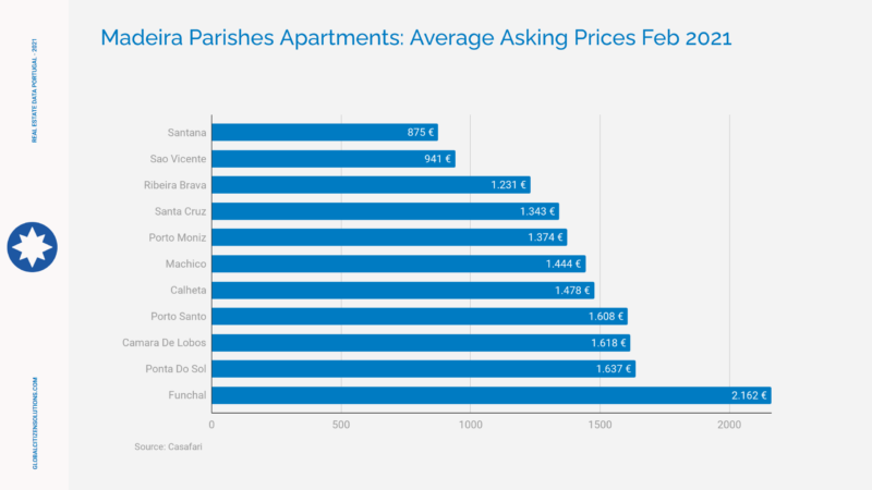 Madeira-parishes-prices-png