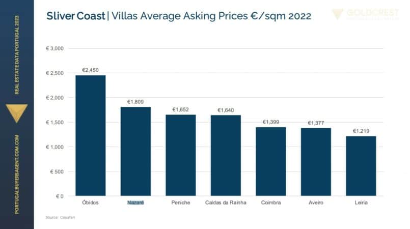 Silver Coast Villas Average Asking Price