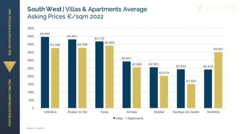 South West Villa and Apartments Average Asking Price