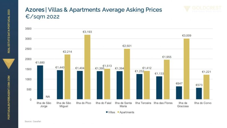 Azores Villas and Apartments Average Asking Prirces