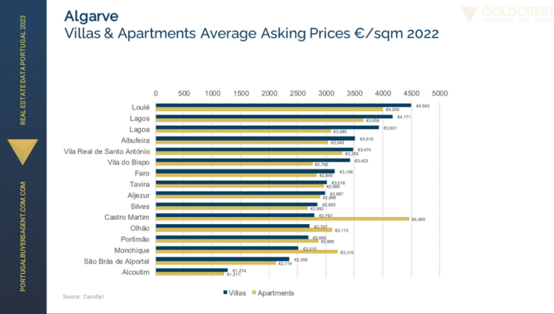 Algarve-Average-Asking-Prices
