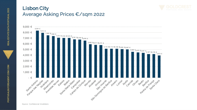 Lisbon City Average Asking Prices sqm