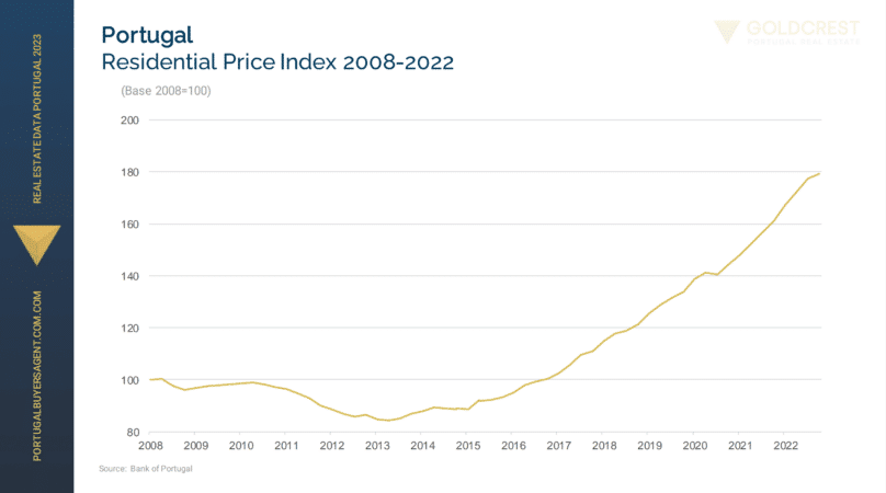 Portugal Residential Price Index