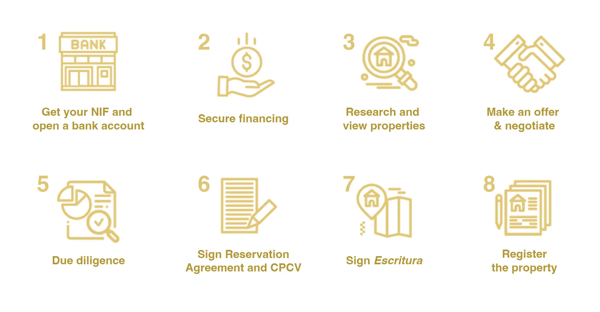 infographic of the buying property in Portugal process