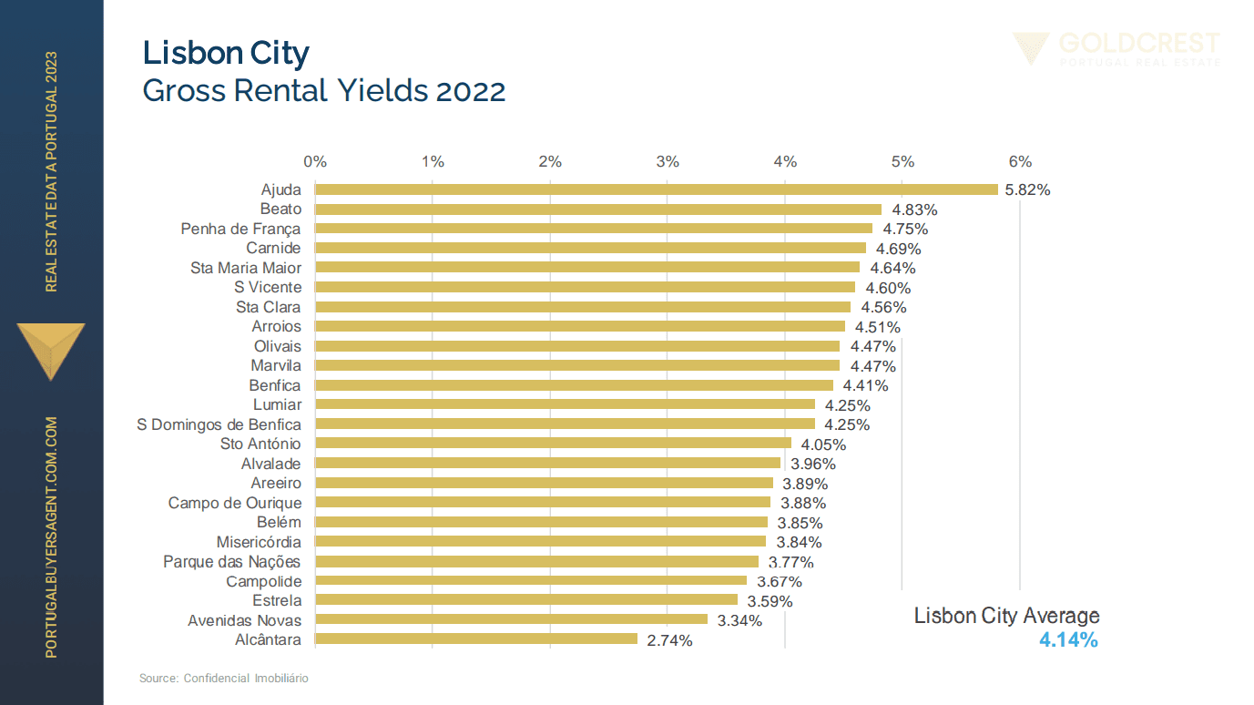 Lisbon City Gross Rental Yields 2022